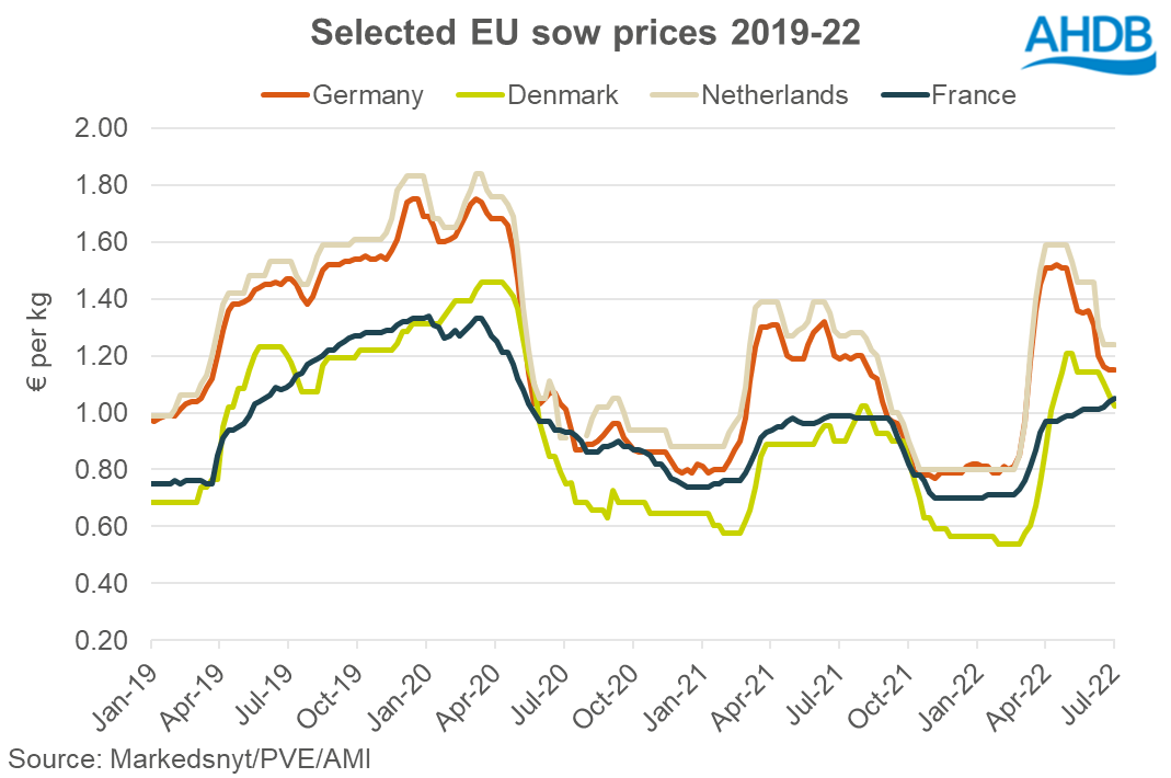 line graph showing prices for sows in key EU member states